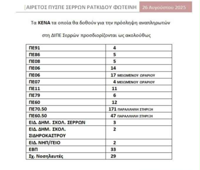 ΔΠΕ ΣΕΡΡΩΝ