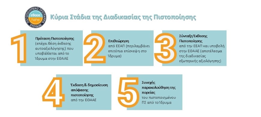 Η διαδικασία πιστοποίησης των νέων Προγραμμάτων Σπουδών από την ΕΘΑΑΕ για τα μη κρατικά πανεπιστήμια