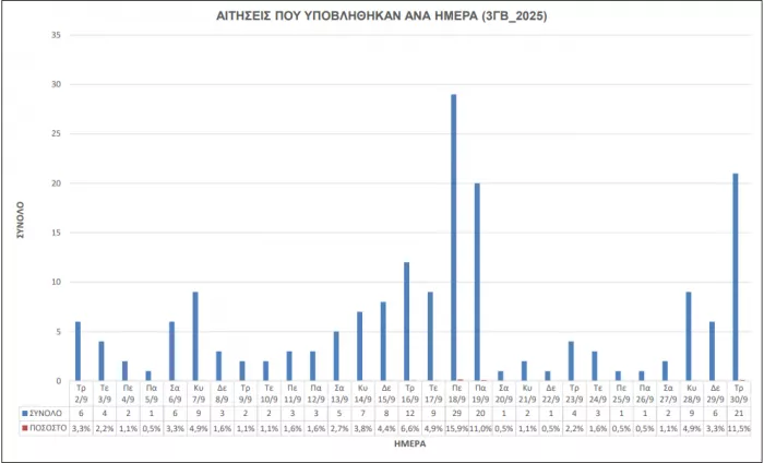 Το ΑΣΕΠ δημοσιοποίησε τα πρώτα επίσημα στατιστικά για την προκήρυξη 3ΓΒ/2025