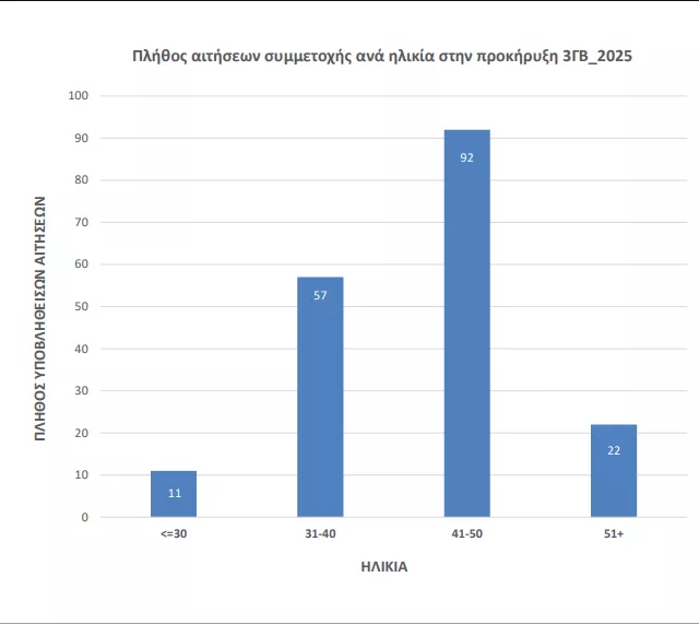 Το ΑΣΕΠ δημοσιοποίησε τα πρώτα επίσημα στατιστικά για την προκήρυξη 3ΓΒ/2025