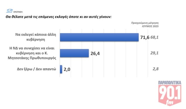 Δημοσκόπηση