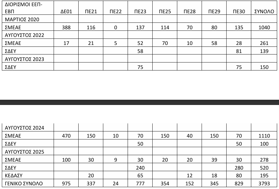 diorismoi-eep-ebp-2020-2025.png Διορισμοί και προσλήψεις ΕΕΠ-ΕΒΠ για το 2025-26