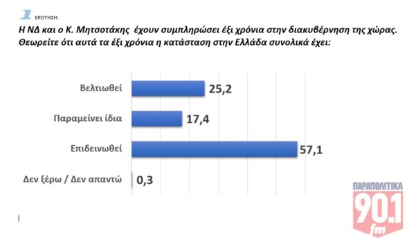 Δημοσκόπηση