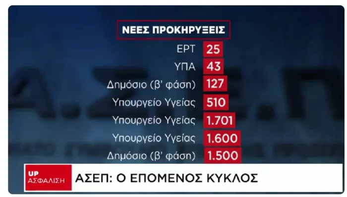 nees_prokirikseis.jpg Οι νέες προκηρύξεις ΑΣΕΠ σε γράφημα