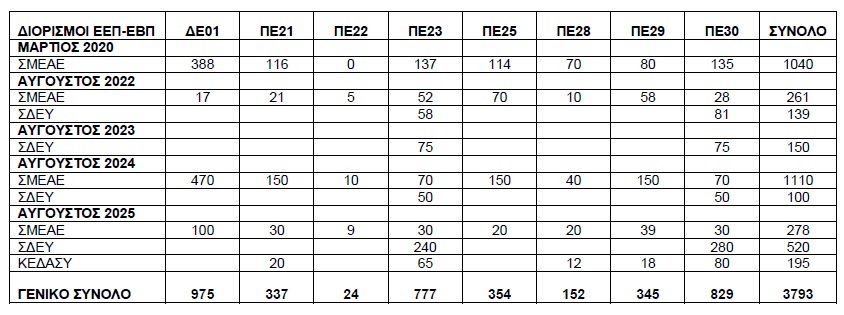Πίνακας για κενά