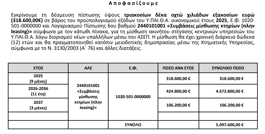 ktirio-ypaitha.png Η συνολική δαπάνη για τη 12ετή διάρκεια της μίσθωσης ανέρχεται στα 5.097.600 ευρώ