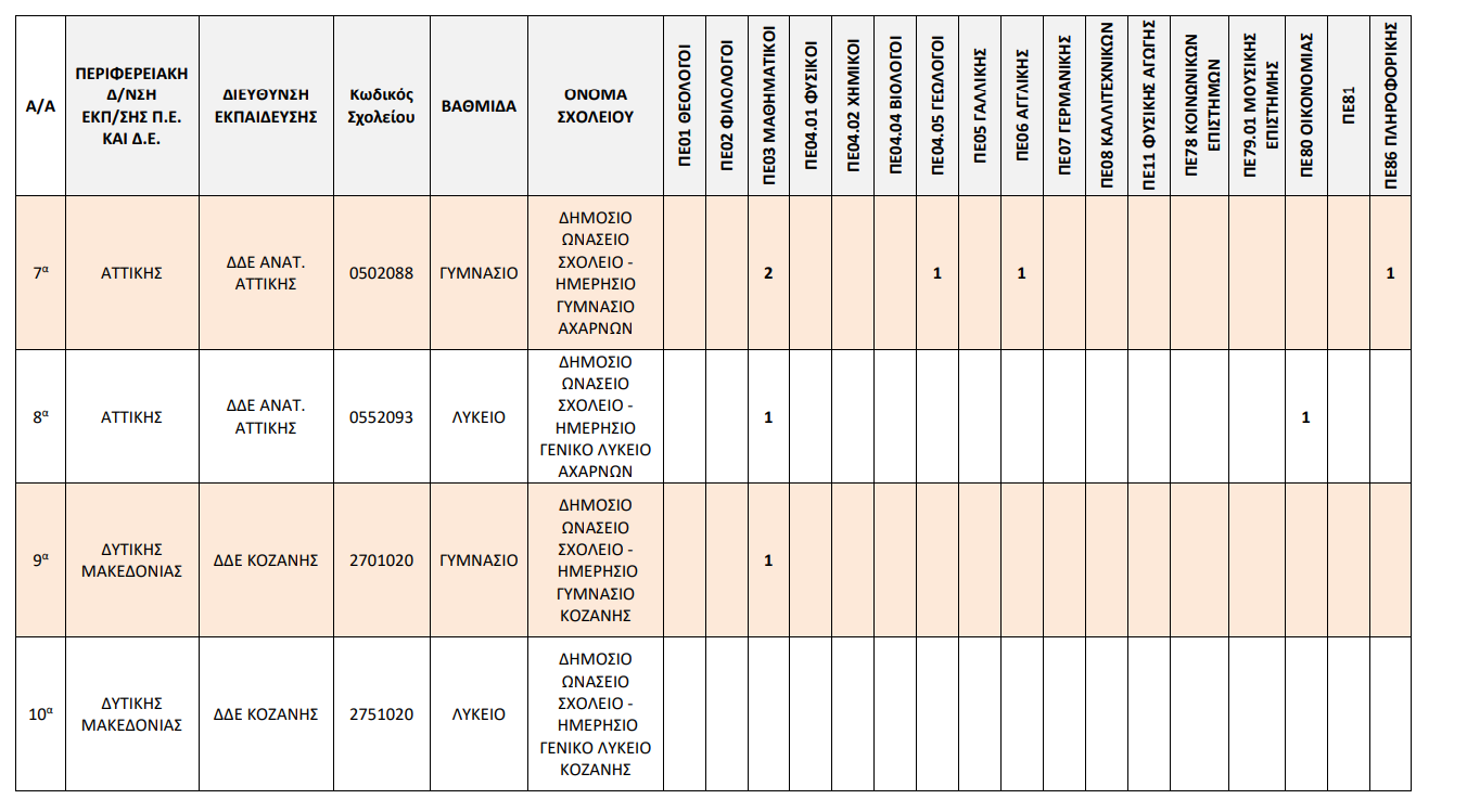 stigmiotypo_othonis_2025-10-23_153002.png : «Τροποποίηση λειτουργικών αναγκών των Δημοσίων Ωνασείων Σχολείων (ΔΗΜ.Ω.Σ.) ανά κλάδο και ειδικότητα σε προσωρινούς αναπληρωτές πλήρους και μειωμένου ωραρίου (Γ’ φάση) για το σχολικό έτος 2025-26».