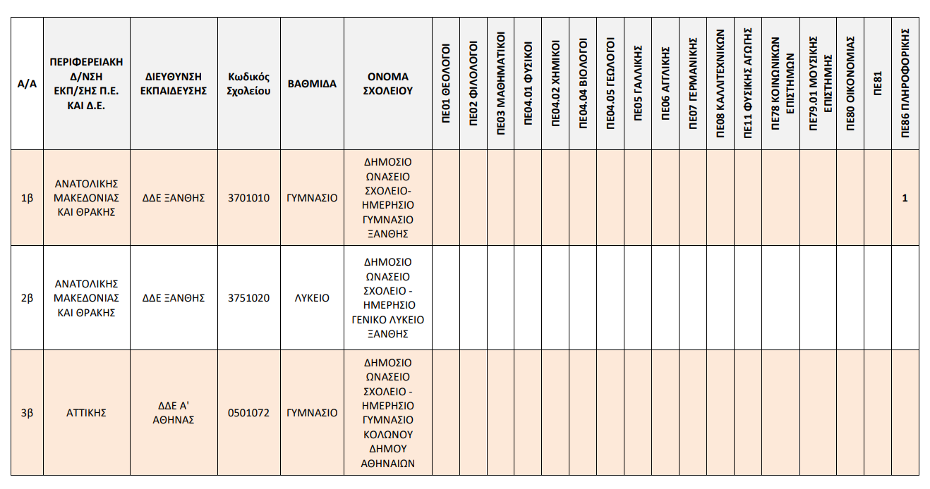 stigmiotypo_othonis_2025-10-23_153120.png Τροποποίηση λειτουργικών αναγκών των Δημοσίων Ωνασείων Σχολείων (ΔΗΜ.Ω.Σ.) ανά κλάδο και ειδικότητα σε προσωρινούς αναπληρωτές πλήρους και μειωμένου ωραρίου (Γ’ φάση) για το σχολικό έτος 2025-26