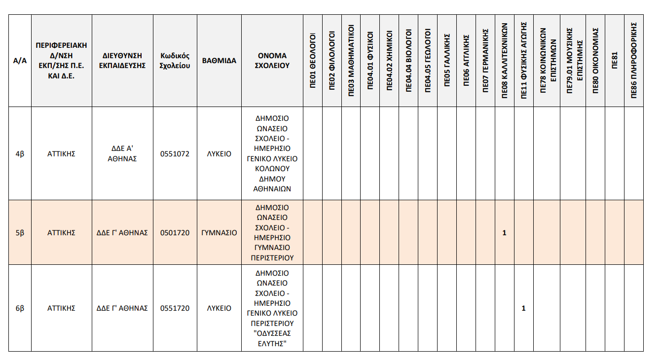 stigmiotypo_othonis_2025-10-23_153159.png Τροποποίηση λειτουργικών αναγκών των Δημοσίων Ωνασείων Σχολείων (ΔΗΜ.Ω.Σ.) ανά κλάδο και ειδικότητα σε προσωρινούς αναπληρωτές πλήρους και μειωμένου ωραρίου (Γ’ φάση) για το σχολικό έτος 2025-26