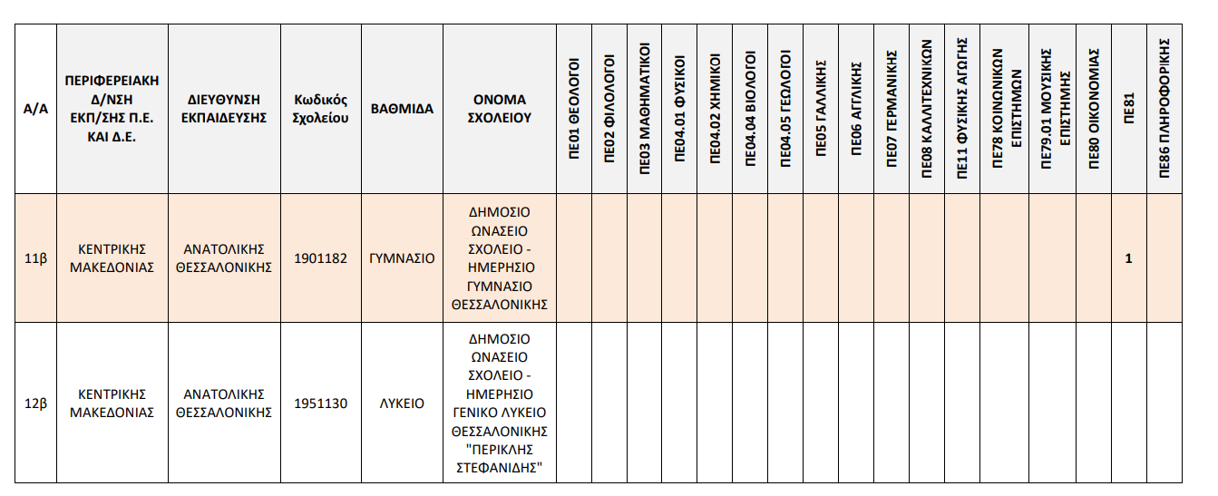 stigmiotypo_othonis_2025-10-23_153330.png Τροποποίηση λειτουργικών αναγκών των Δημοσίων Ωνασείων Σχολείων (ΔΗΜ.Ω.Σ.) ανά κλάδο και ειδικότητα σε προσωρινούς αναπληρωτές πλήρους και μειωμένου ωραρίου (Γ’ φάση) για το σχολικό έτος 2025-26