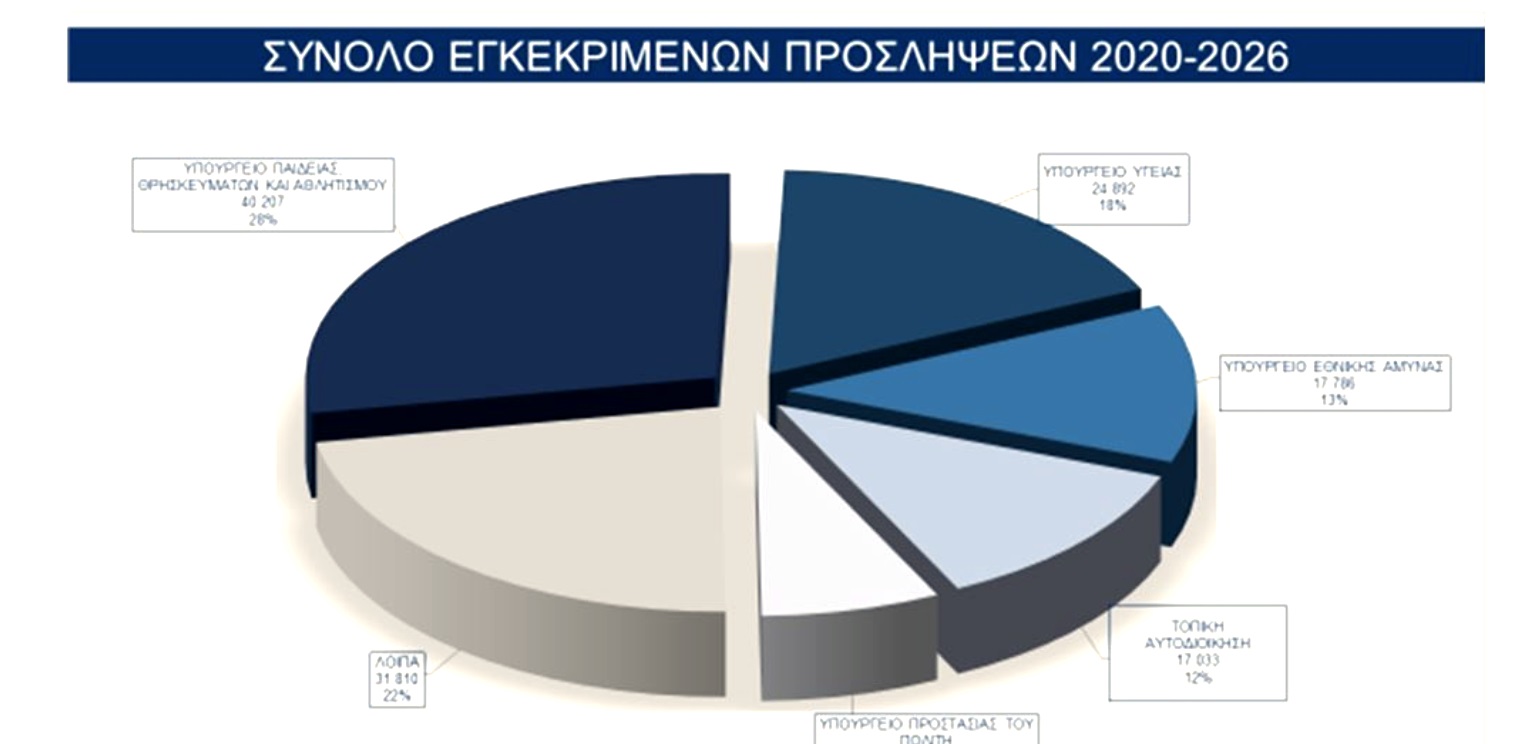 Προσλήψεις μελών ΔΕΠ
