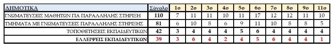 dimotika1.jpg Κενά στα Δημοτικά