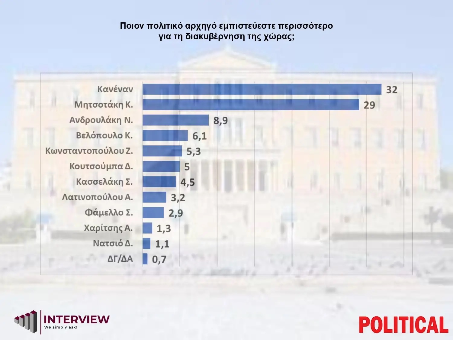 Εμπιστοσύνη σε πολιτικούς αρχηγούς