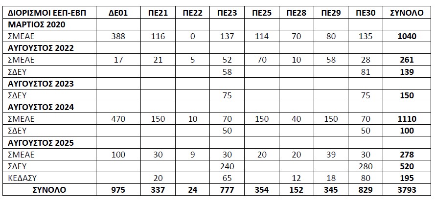 kena-diorismoi-eep-evp.jpg Διορισμοί ΕΕΠ-ΕΒΠ