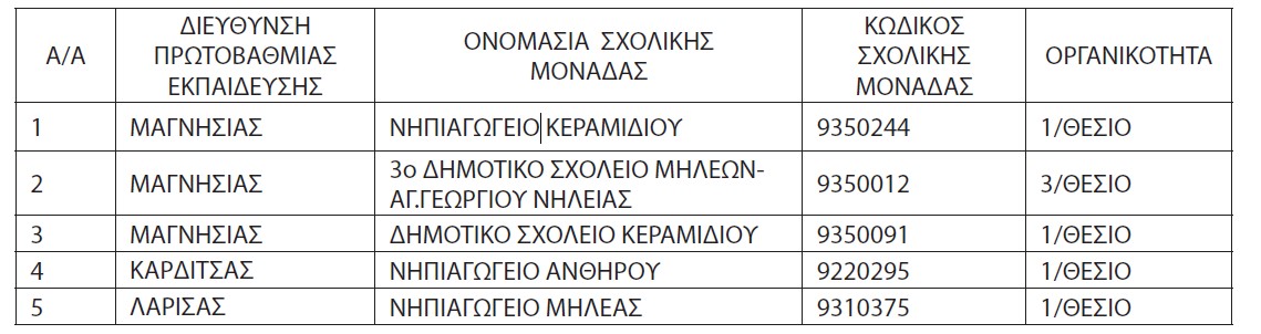 Πίνακας με κλειστά σχολεία