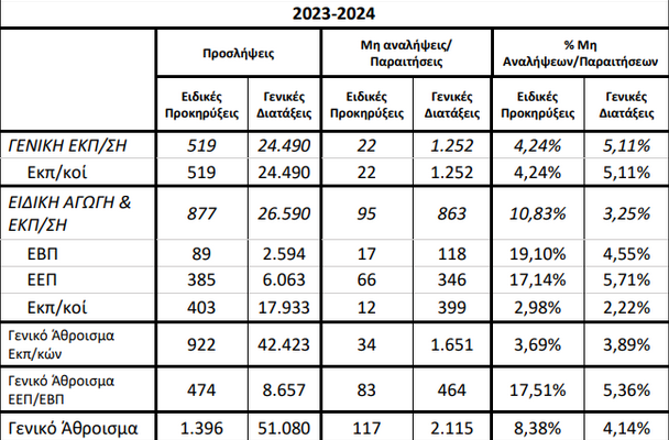 Παραιτήσεις αναπληρωτών