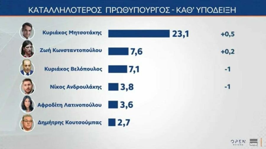 Καταλληλότερος πρωθυπουργός