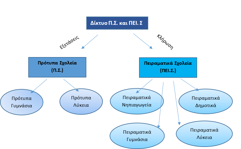 protypa_kai_peiramatika.png Πρότυπα και Πειραματικά σχολεία