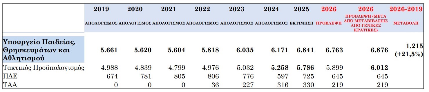 προυπολογισμος