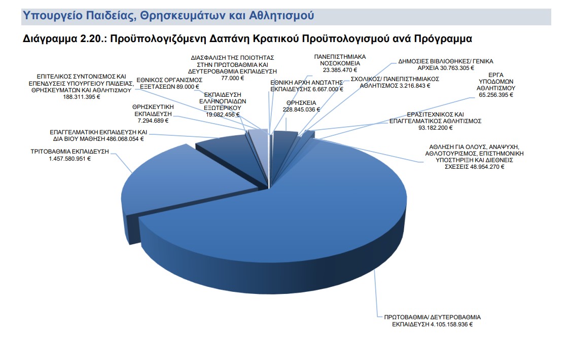 προυπολογισμος