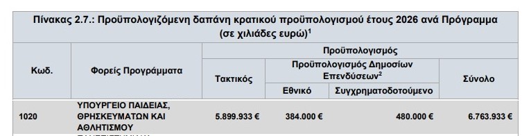 προυπολογισμος