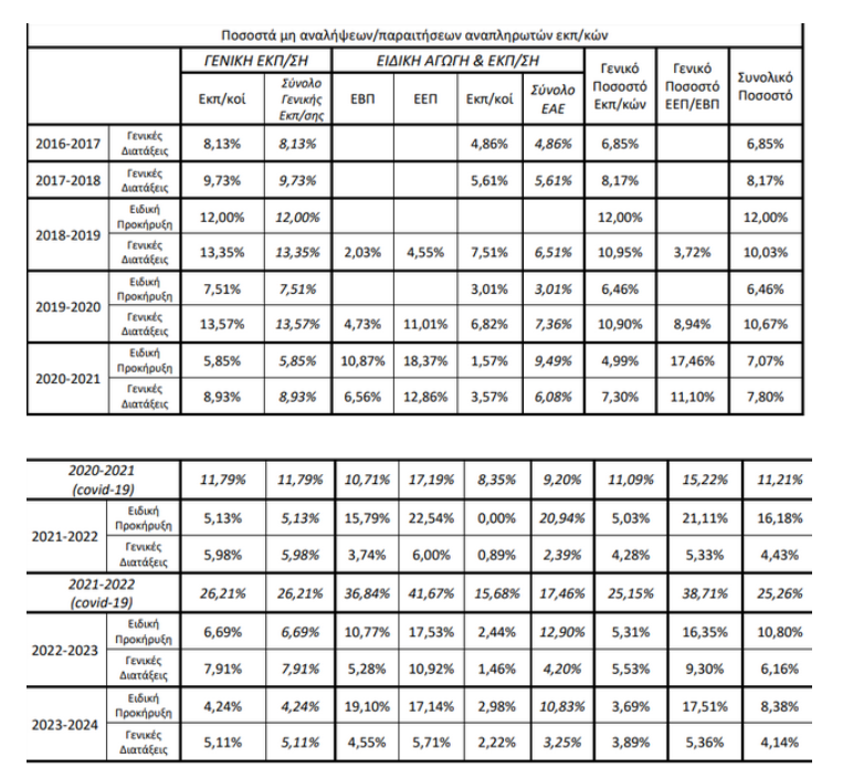 Παραιτήσεις εκπαιδευτικών