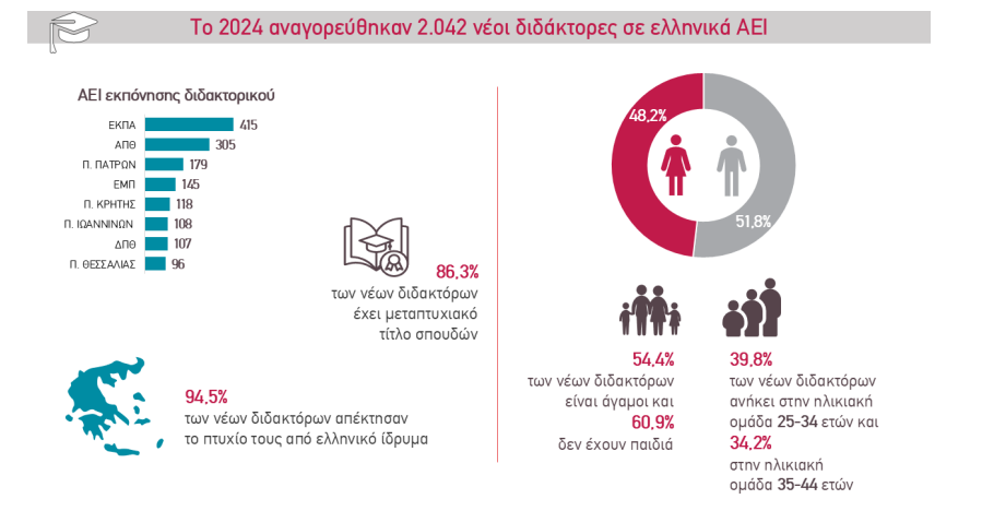 Στατιστικά στοιχεία για τους διδάκτορες που αποφοίτησαν από τα ελληνικά ΑΕΙ