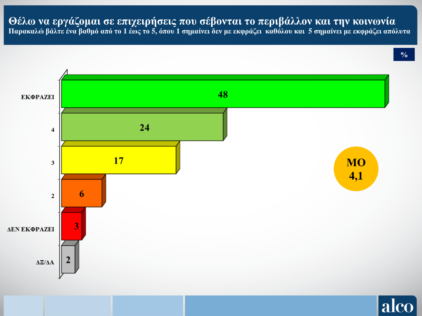 Έρευνα ΙΝΕ-ΓΣΕΕ για την Gen Z
