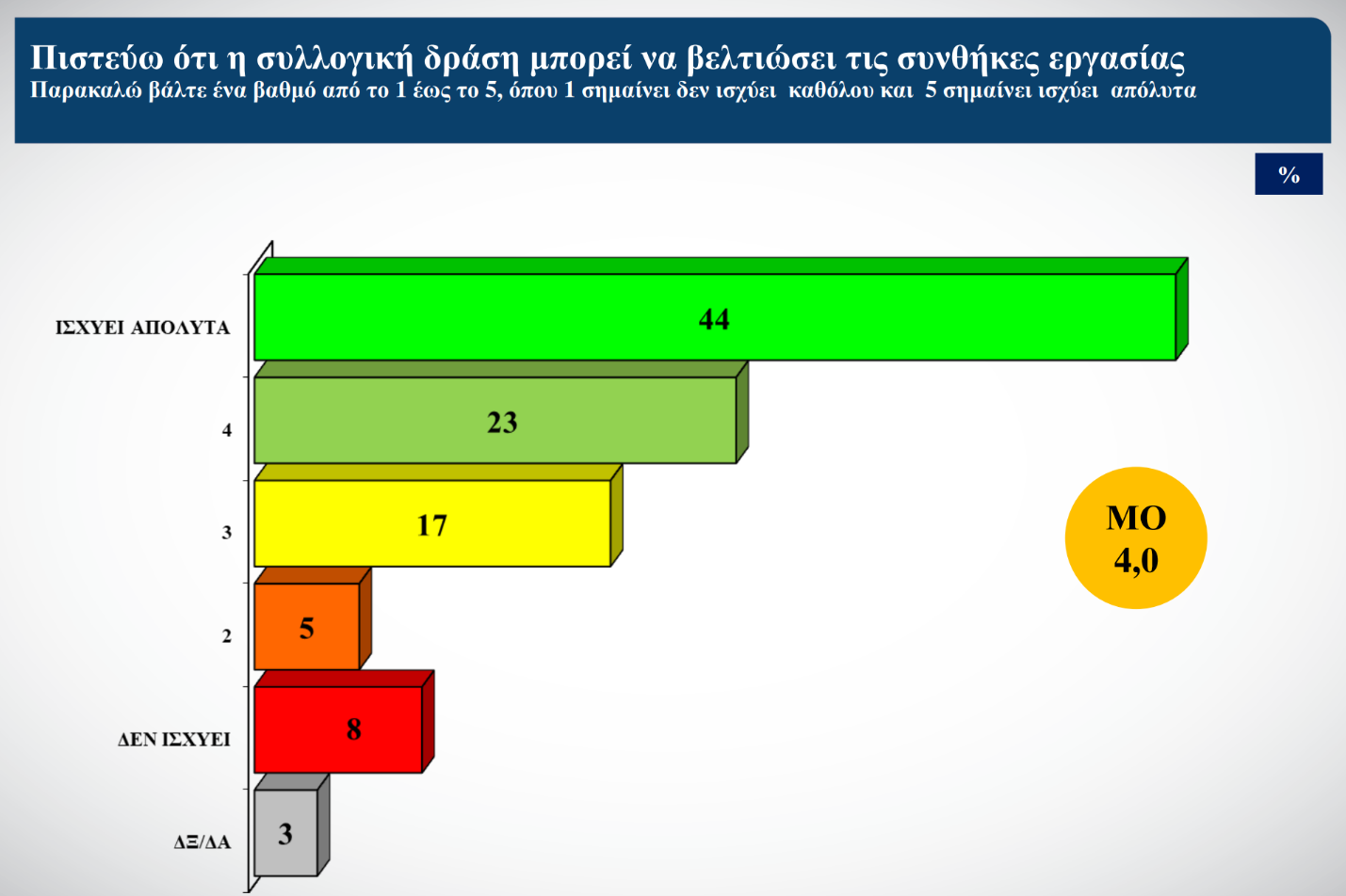 Έρευνα ΙΝΕ-ΓΣΕΕ για την Gen Z