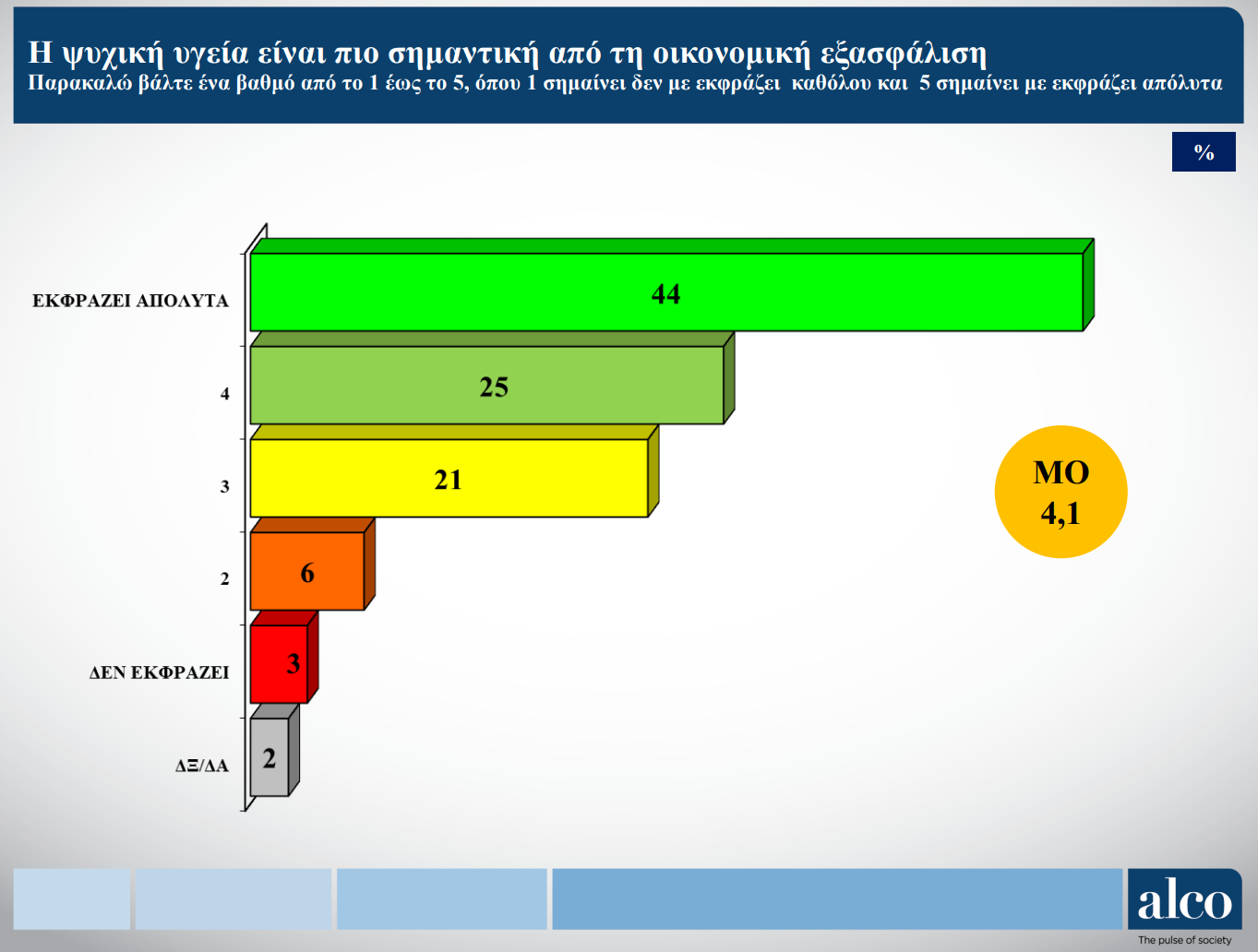 Έρευνα ΙΝΕ-ΓΣΕΕ για την Gen Z