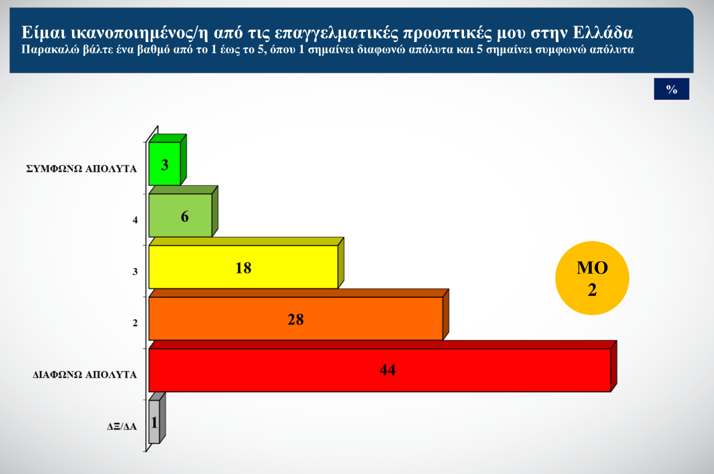 Έρευνα ΙΝΕ-ΓΣΕΕ για την Gen Z