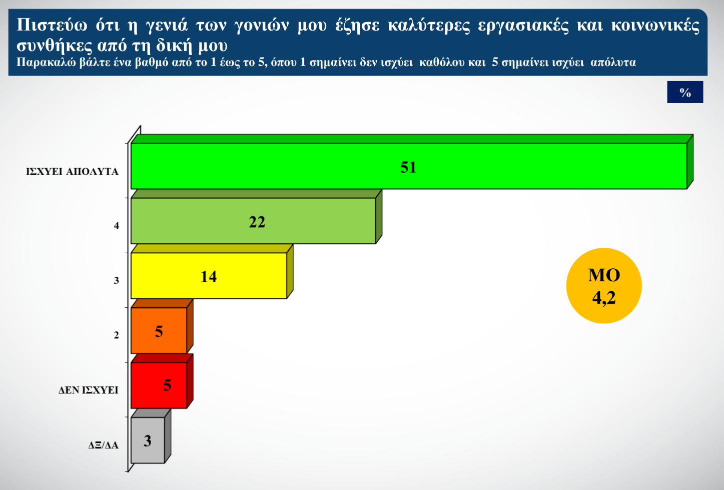 Έρευνα ΙΝΕ-ΓΣΕΕ για την Gen Z
