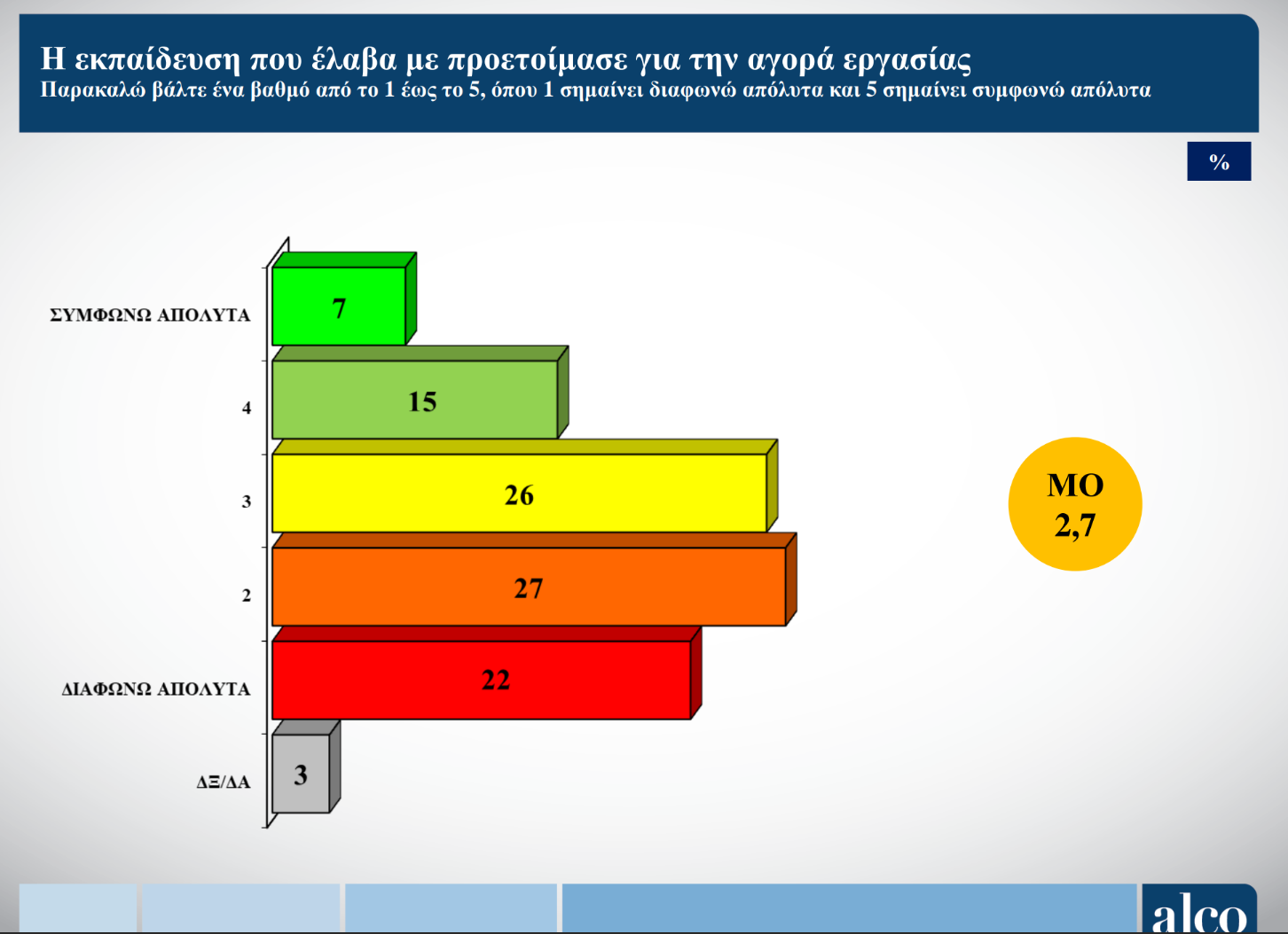 Έρευνα ΙΝΕ-ΓΣΕΕ για την Gen Z