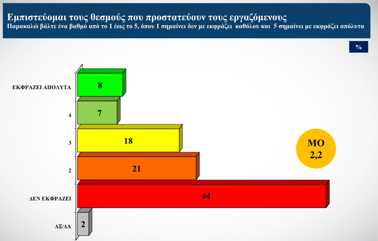 Έρευνα ΙΝΕ-ΓΣΕΕ για την Gen Z