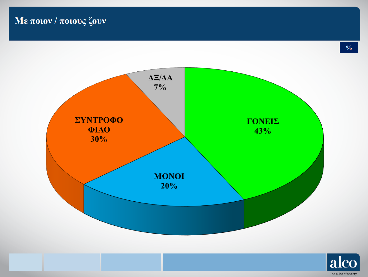 Έρευνα ΙΝΕ-ΓΣΕΕ για την Gen Z