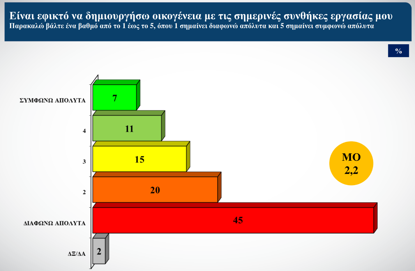 Έρευνα ΙΝΕ-ΓΣΕΕ για την Gen Z