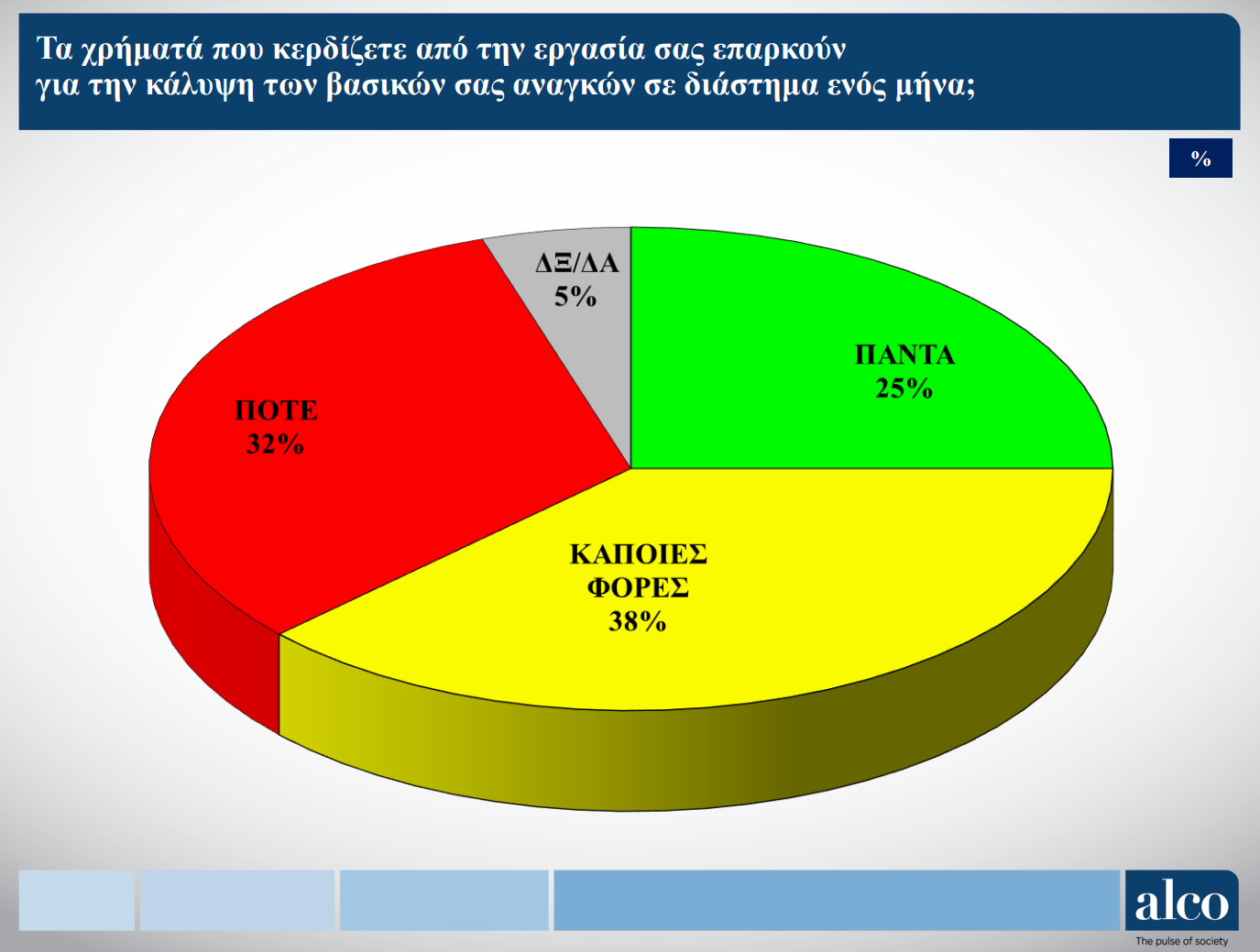 Έρευνα ΙΝΕ-ΓΣΕΕ για την Gen Z