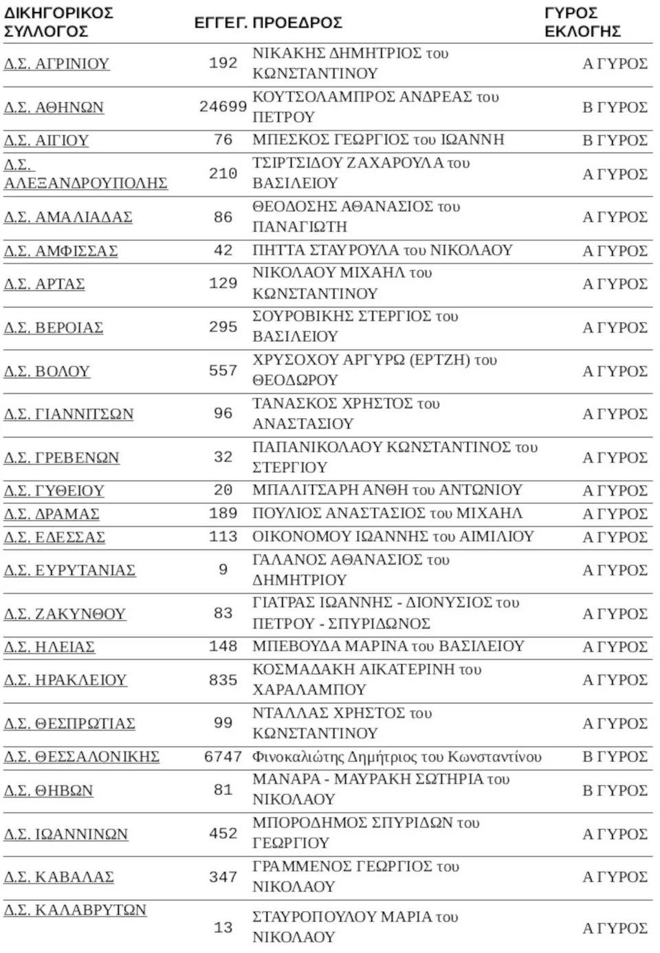 Ονόματα προέδρων Δικηγορικών Συλλόγων