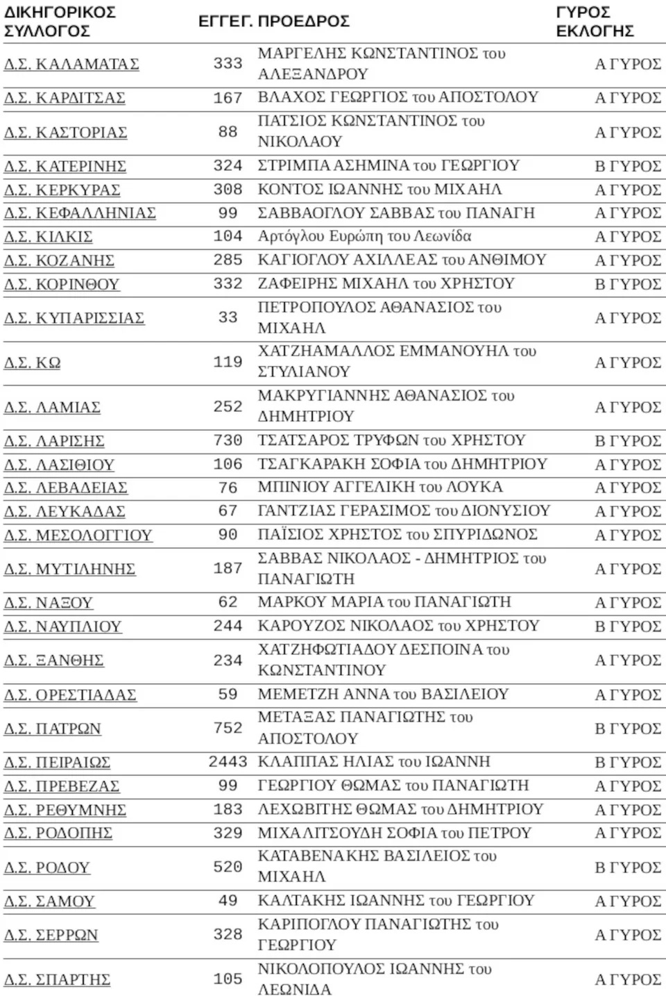 Ονόματα προέδρων Δικηγορικών Συλλόγων