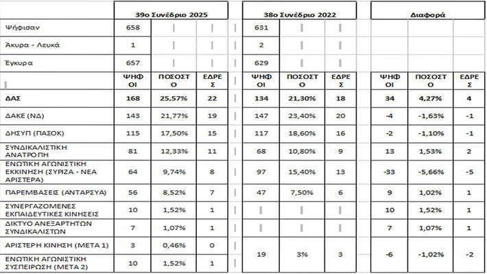 pinakas-adedy-7.jpg Αποτελέσματα στο 39ο Συνέδριο της ΑΔΕΔΥ