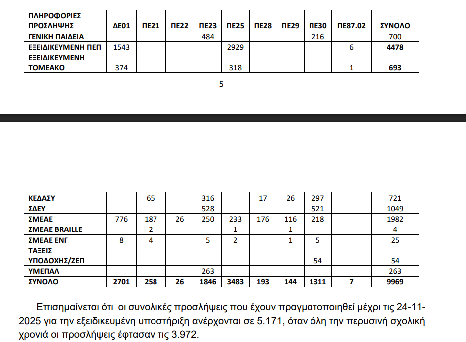 anaplirotes_proslipseis.png Στοιχεία του Υπουργείου Παιδείας για προσλήψεις αναπληρωτών ΕΕΠ-ΕΒΠ