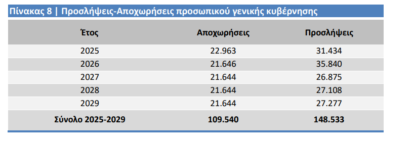 Πίνακας 8 Προσλήψεις-Αποχωρήσεις προσωπικού γενικής κυβέρνησης
