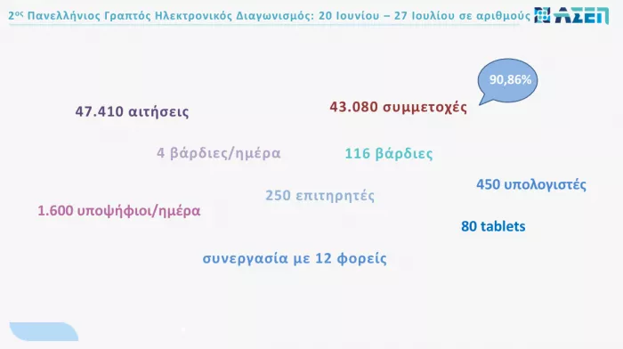 2ος Πανελλήνιος γραπτός διαγωνισμός ΑΣΕΠ