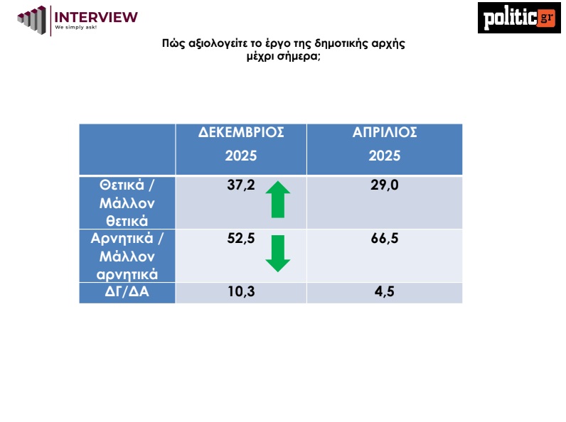 Αξιολόγηση έργου Δήμου Αθηναίων