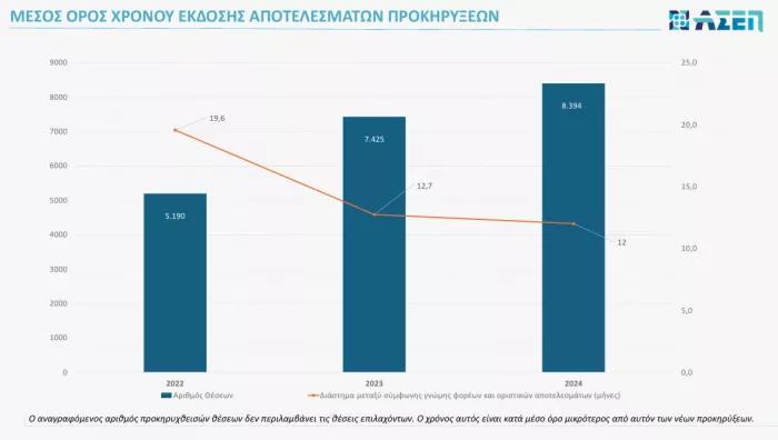 έκδοση αποτελεσμάτων ΑΣΕΠ