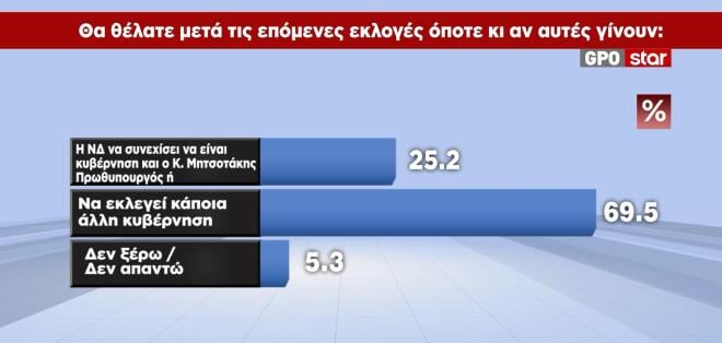 δημοσκόπηση GPO