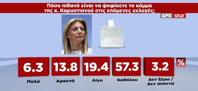 δημοσκόπηση GPO