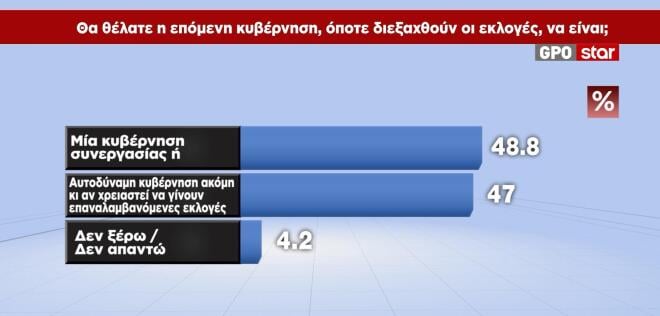 δημοσκόπηση GPO