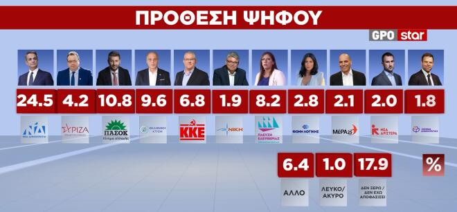 δημοσκόπηση GPO