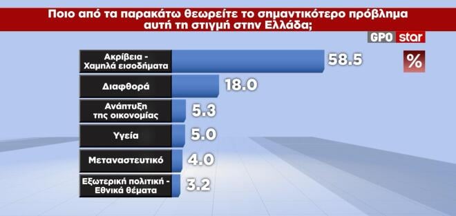 δημοσκόπηση GPO